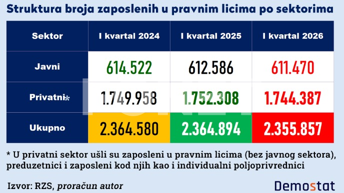 Manje radnika u javnom sektoru